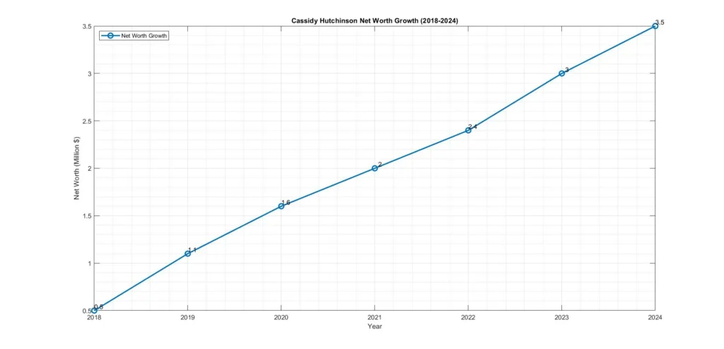 Net Worth Growth Timeline