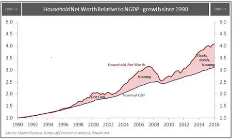Net Worth Growth Timeline