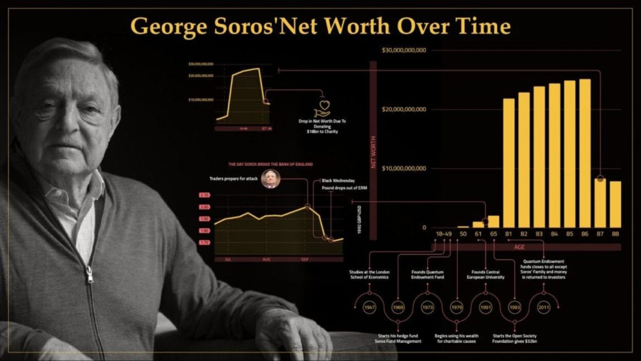 George Soros Net Worth 2026: Wealth Investments & Fortune